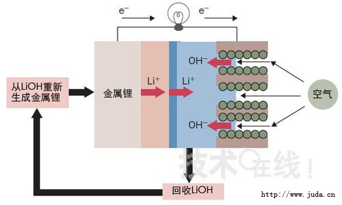 新型鋰空氣電池工作原理
